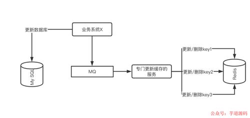 挑战大型系统的缓存设计 应对一致性问题在建筑智能化系统中的应用